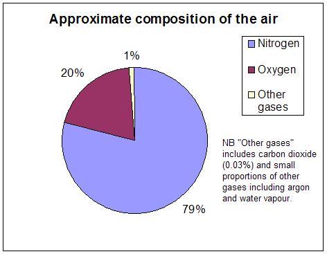 air composition