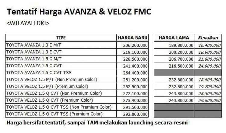 Tentatif harga Toyota Avanza 2022